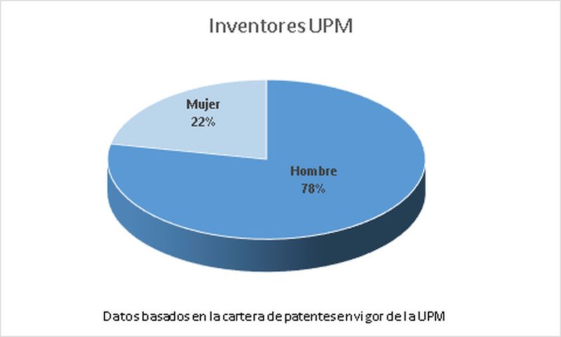 Gráfico